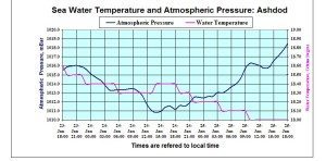 טמפרטורת המים ולחץ אטמוספרי באשדוד